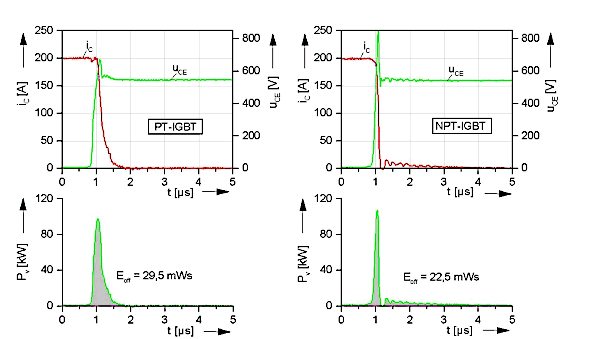 Bild 2.2: Ausschaltverhalten von PT- und NPT-IGBT (hart schaltend)
